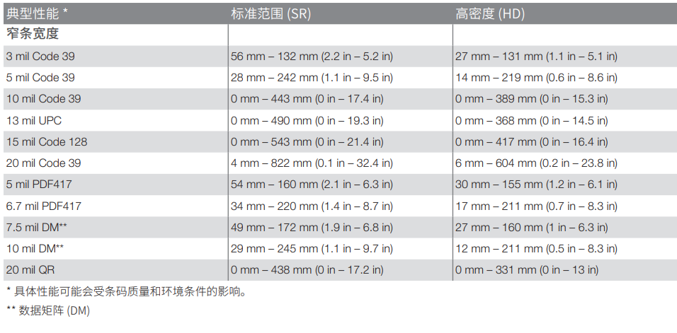 霍尼韦尔Xenon XP 1950g 影像式扫描器解码规模图